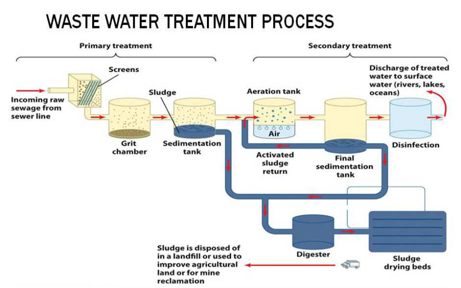 Technicals – Waste Water Treatment | Ionschem.com